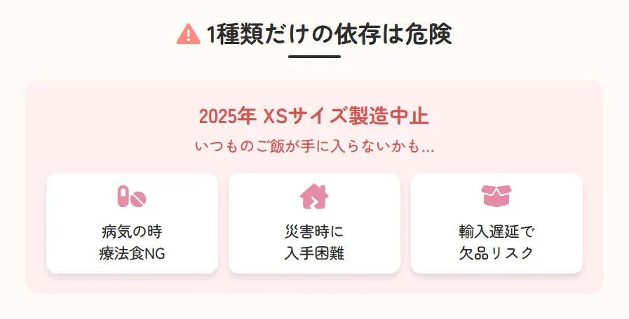 ズプリームフルーツブレンドしか食べないインコのリスクを示すインフォグラフィック。製造中止による代替品探しの困難さ、療法食への切り替え問題、災害時の食料確保リスクを図解
