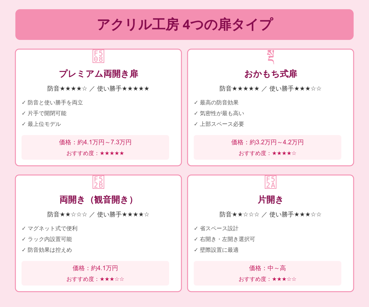 アクリル工房の4種類の扉タイプを並べた比較画像。プレミアム両開き・おかもち式・マグネット両開き・片開きの構造を図解し、それぞれの防音性能と使い勝手を視覚的に比較。