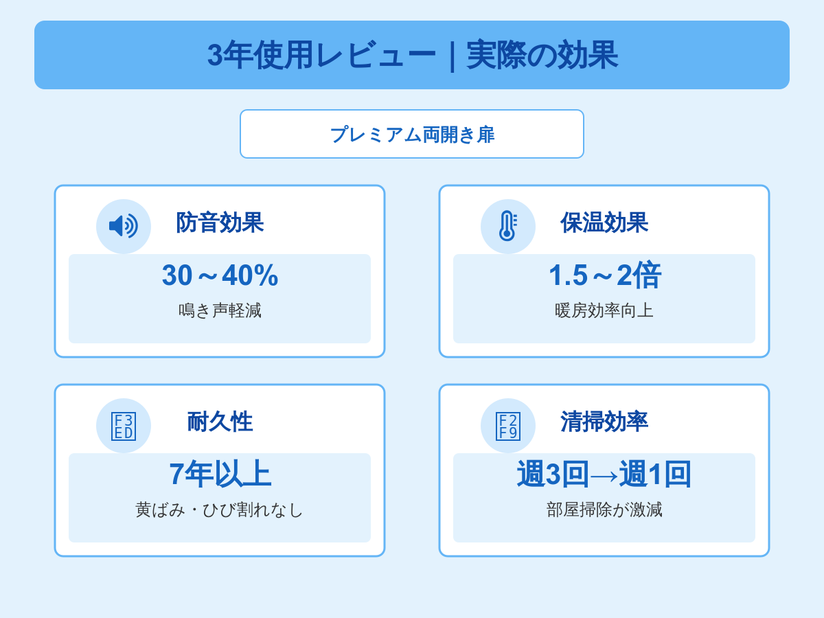 アクリル工房プレミアム両開き扉を3年使用している実例。オカメインコのケージを覆い日常的に活用している様子を撮影した写真。防音効果と使い勝手の両立を実証。