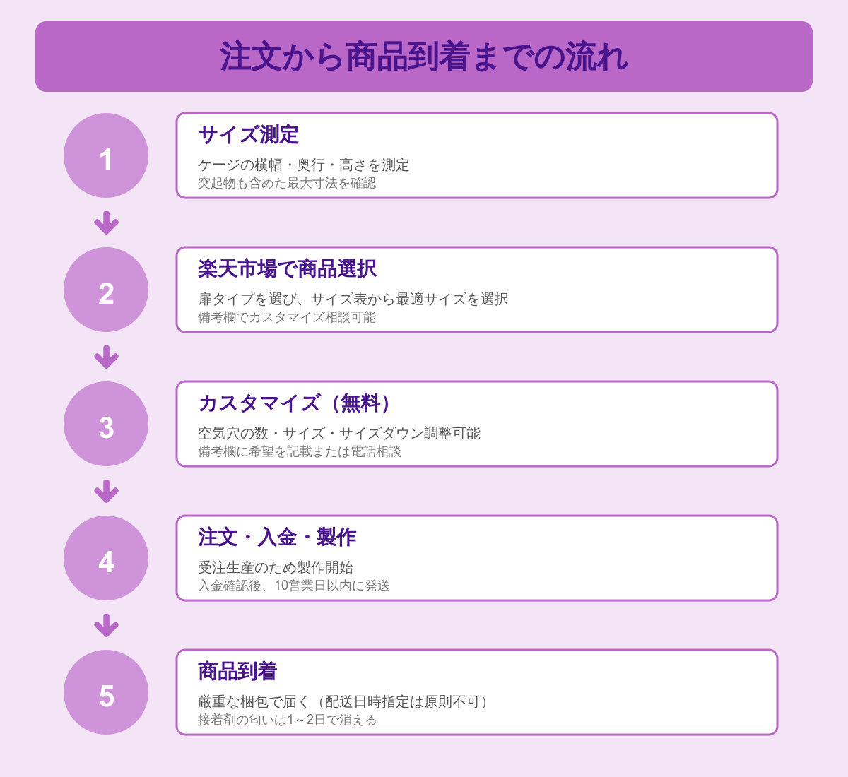 アクリル工房への注文から商品到着までの5ステップをフローチャートで図解。サイズ測定・商品選択・カスタマイズ・注文入金・商品到着の流れを視覚化。