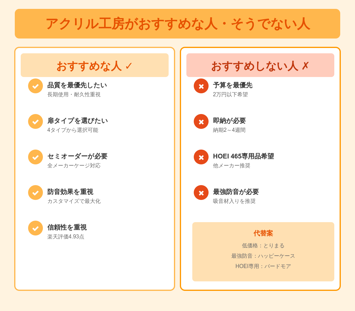 アクリル工房のアクリルケースが向いている人と向いていない人の診断フローチャート。優先順位や予算、設置環境に応じて適性を判断するチャート図。