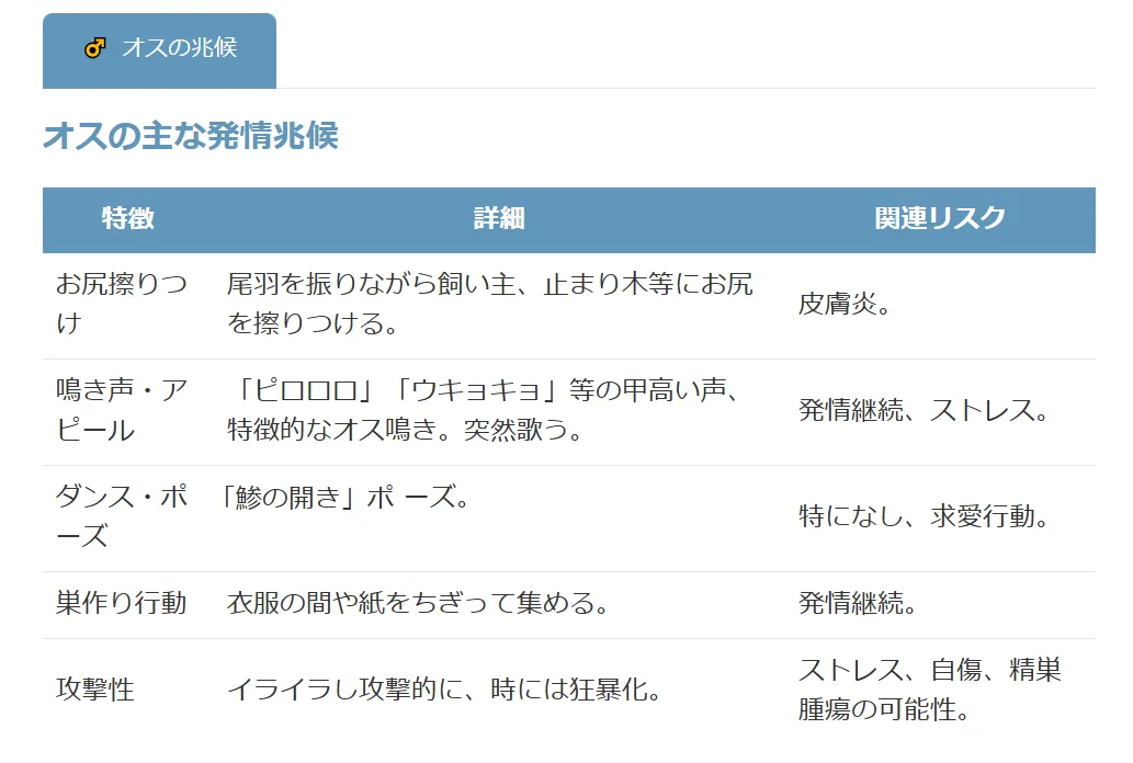 オスの発情兆候