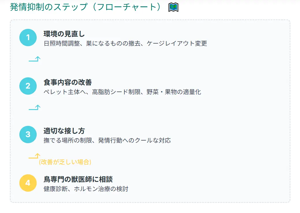 発情抑制対策の流れ