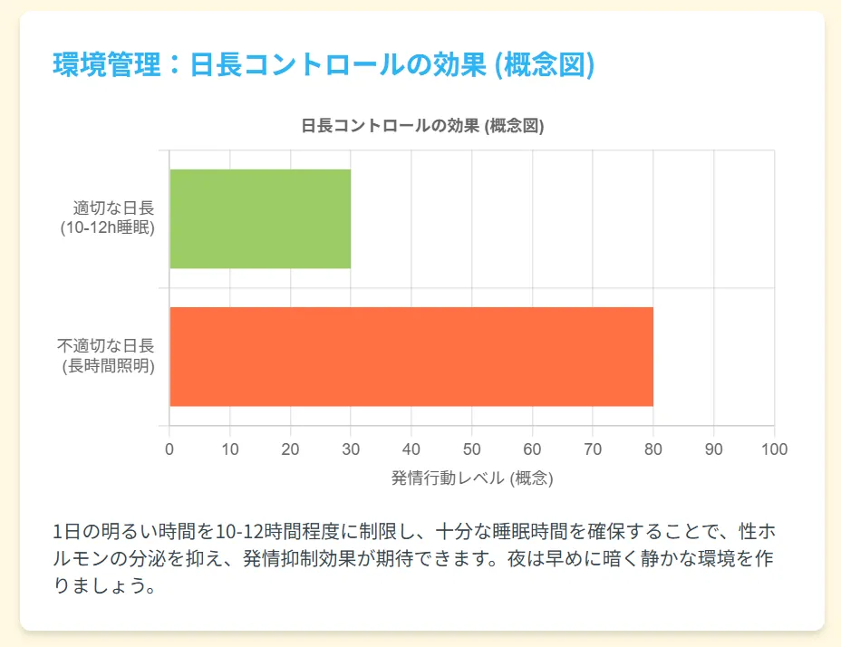 セキセイインコの発情抑制　環境管理