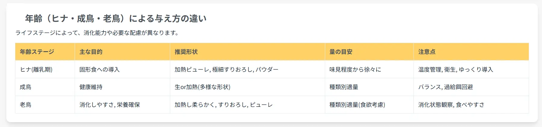 年齢による与え方の違い