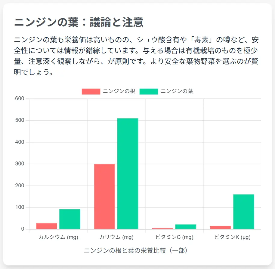 にんじんの葉の栄養
