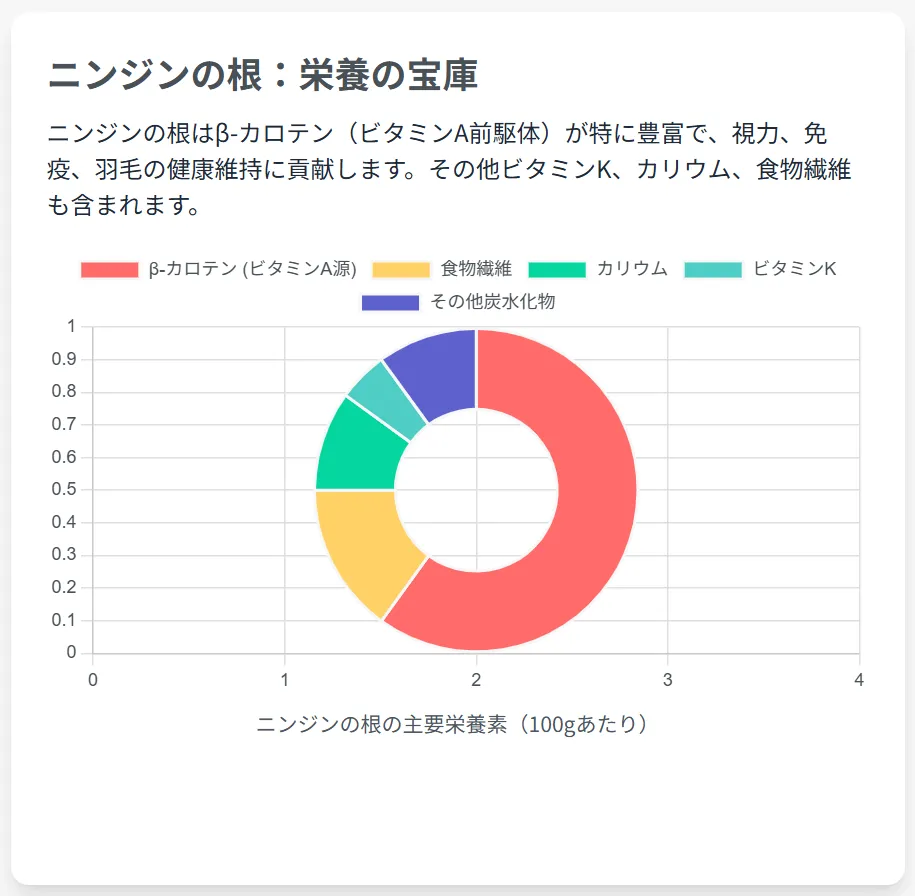 にんじんの根の栄養