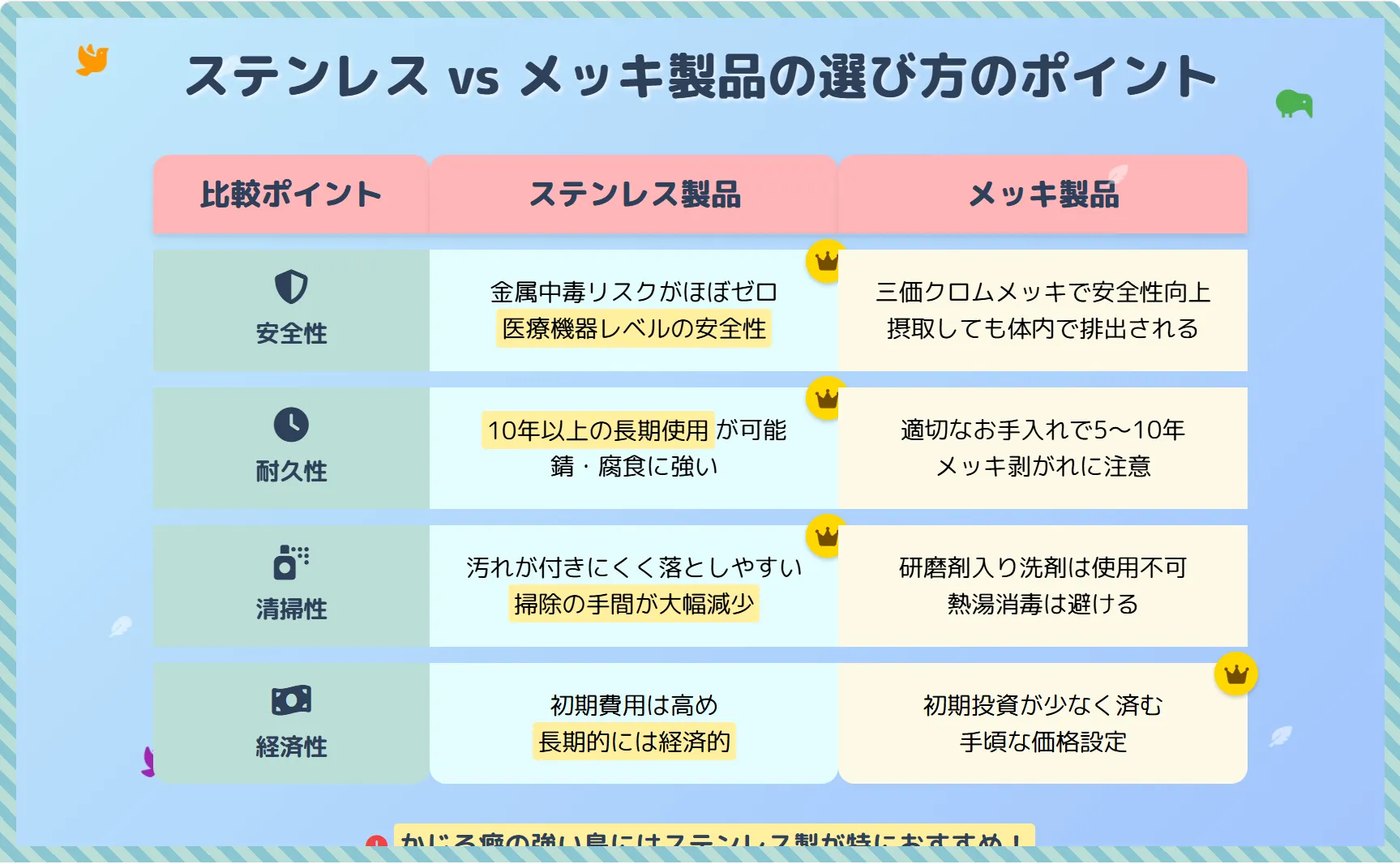 ステンレスとメッキケージの選び方