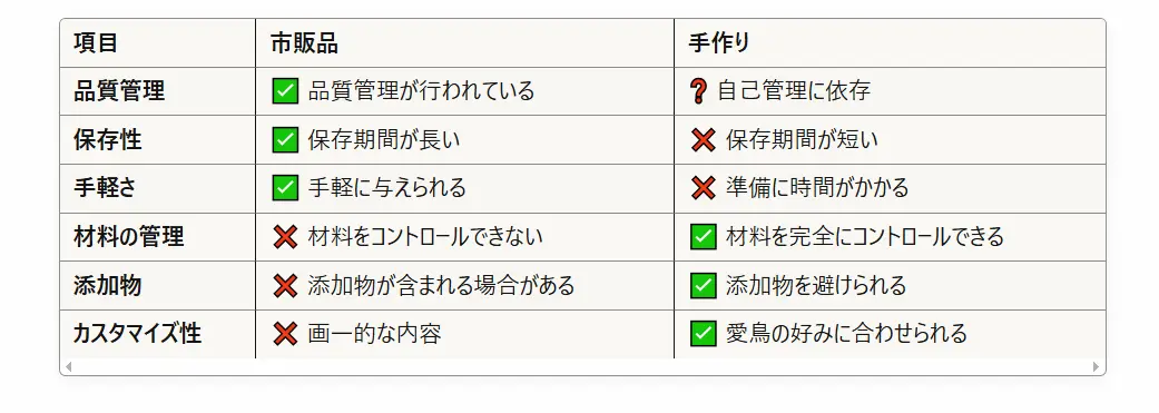 手作りおやつと市販品の比較