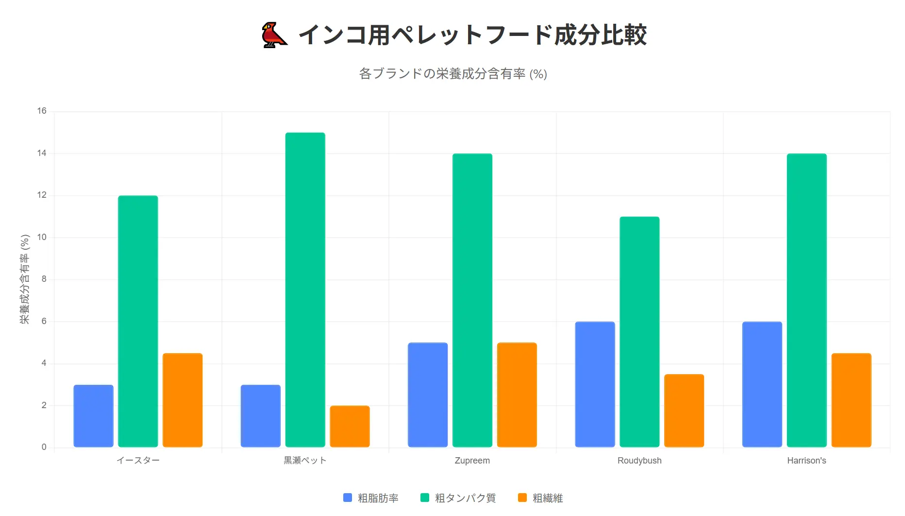 インコ用ペレットフード成分比較
