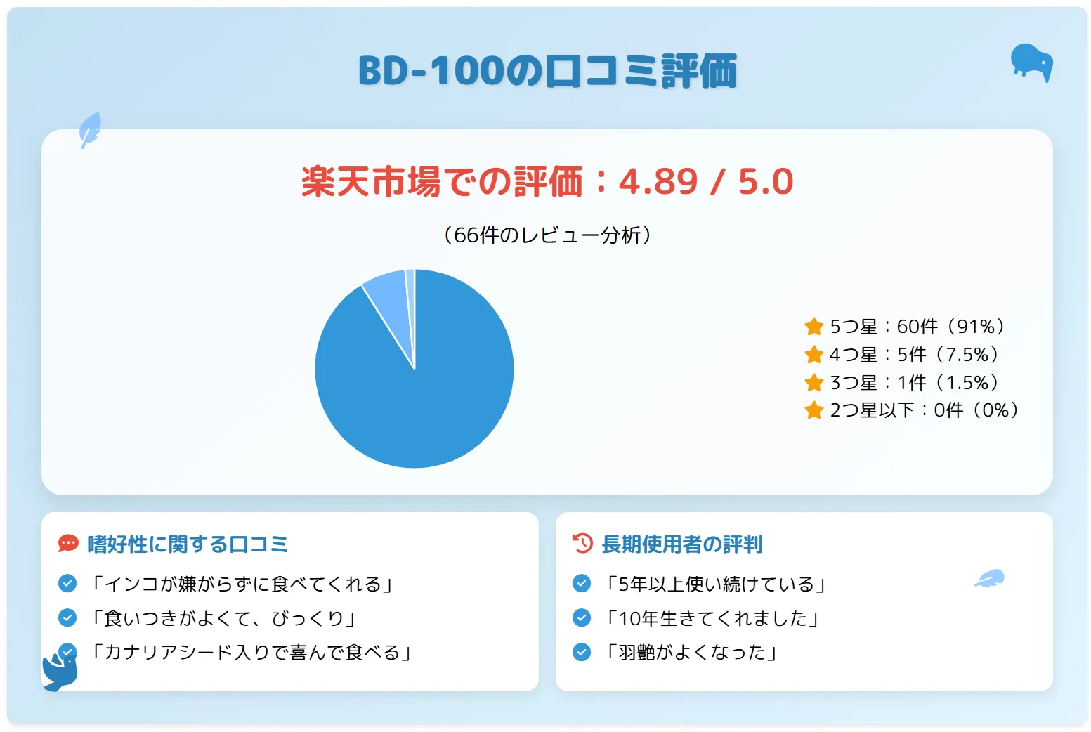 プリスクリプションダイエット鳥用の口コミ