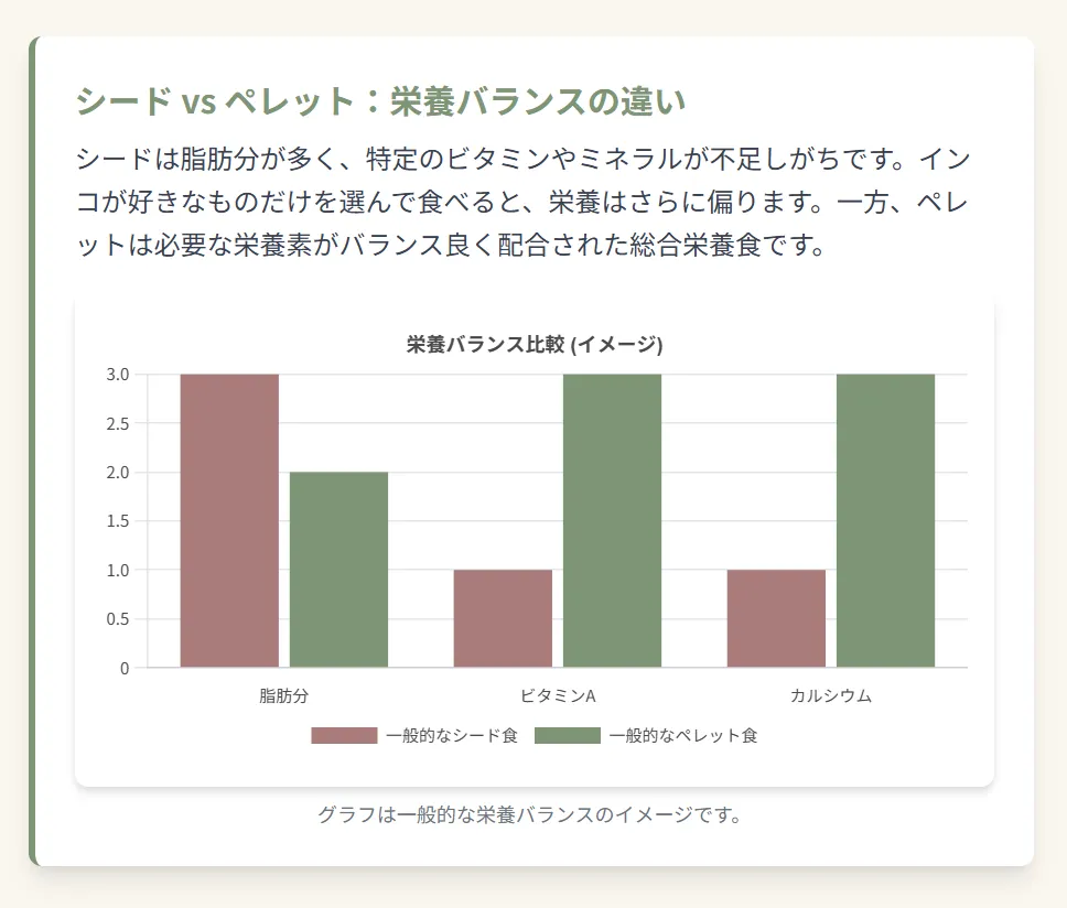 シードとペレットの栄養比較　