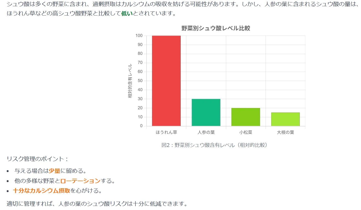 シュウ酸レベルの比較