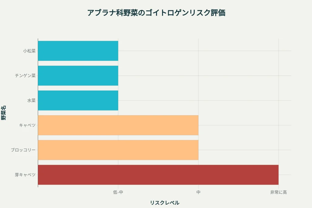 アブラナ科野菜のゴイトロゲンリスク