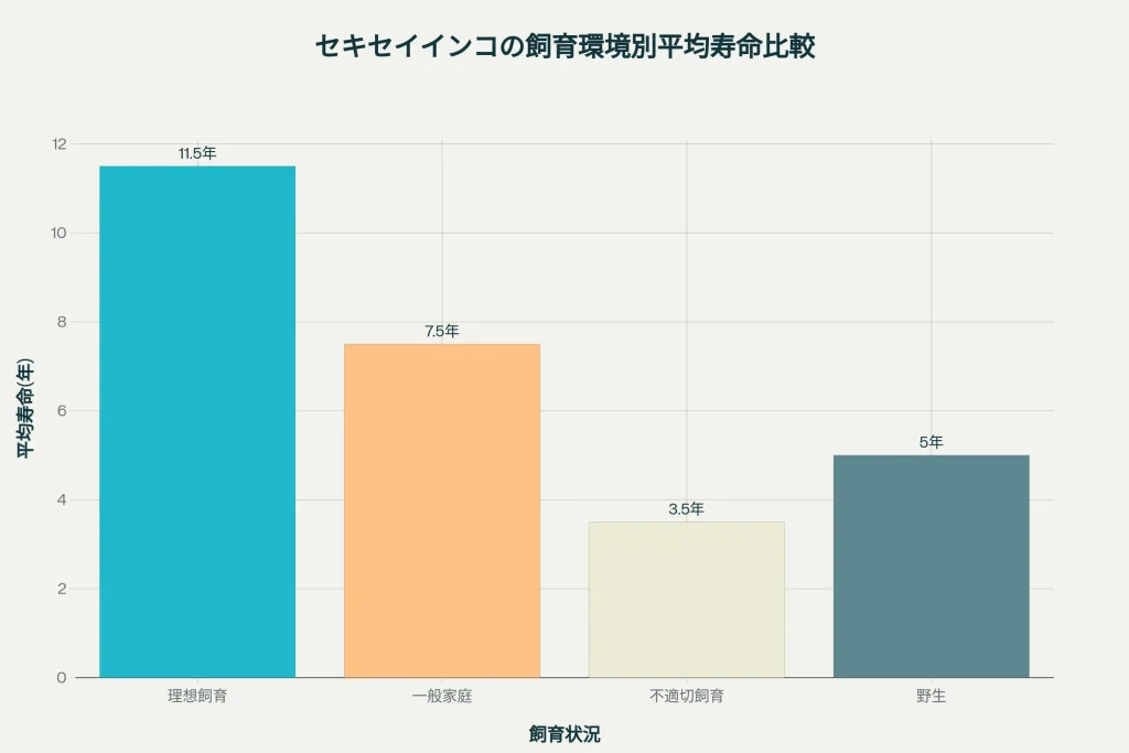 セキセイインコの飼育環境別平均寿命比較