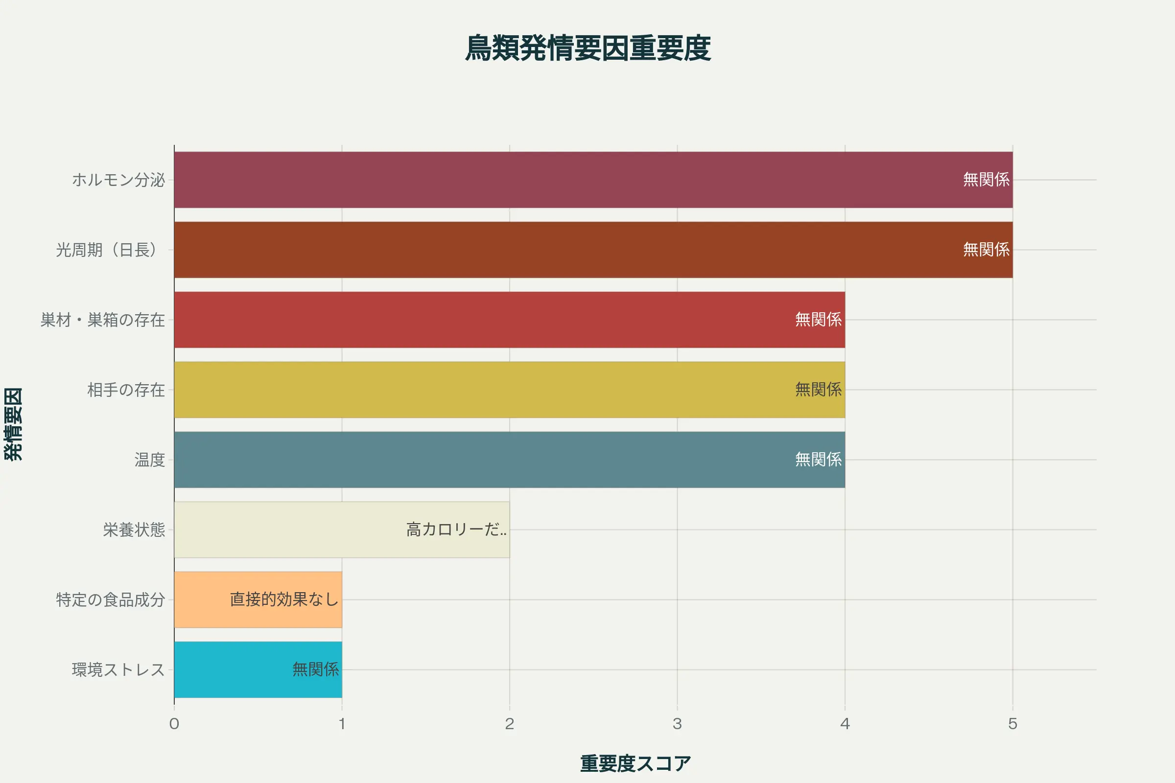 カナリーシードと発情抑制