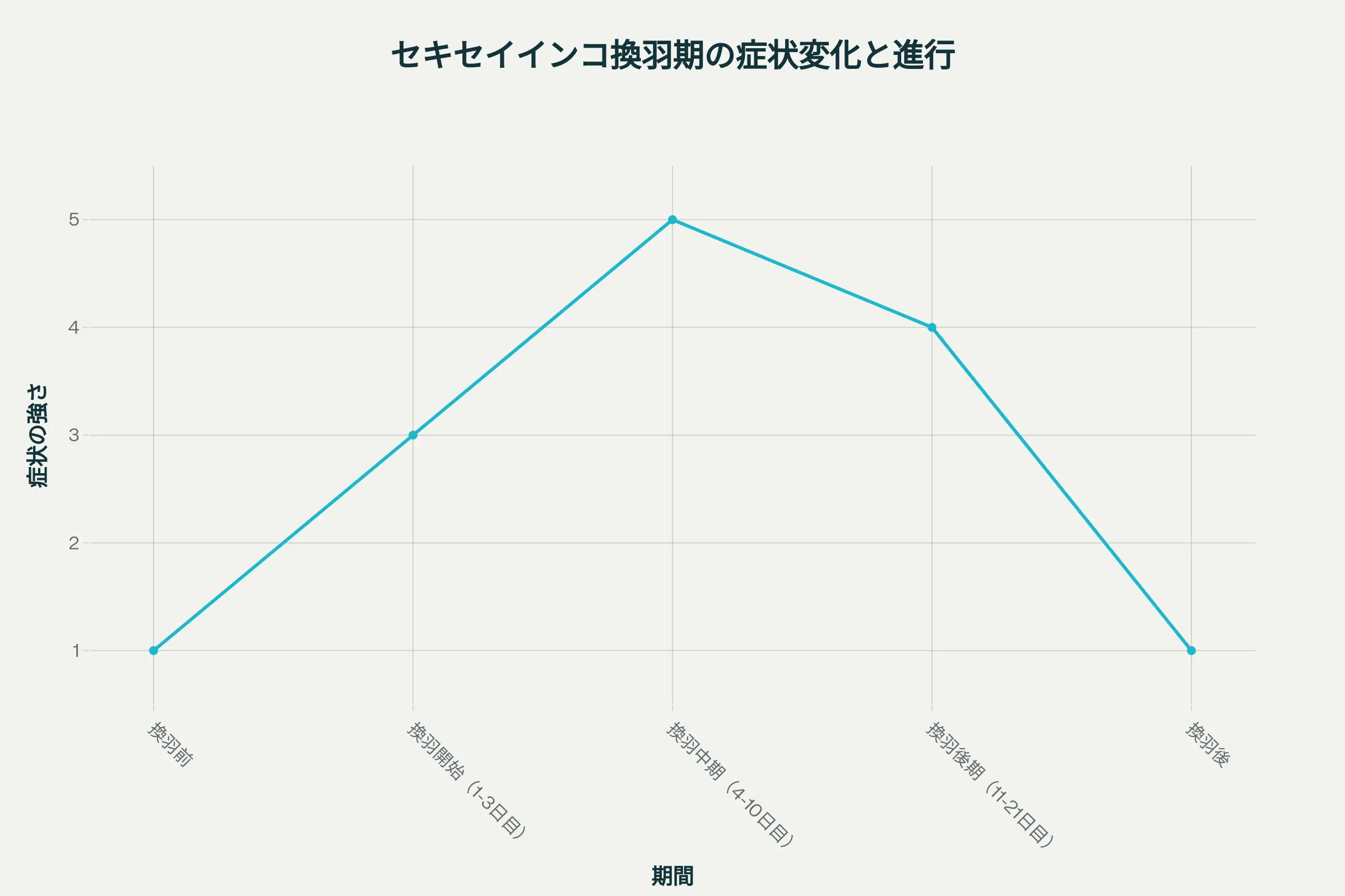 換羽期の症状の強さ