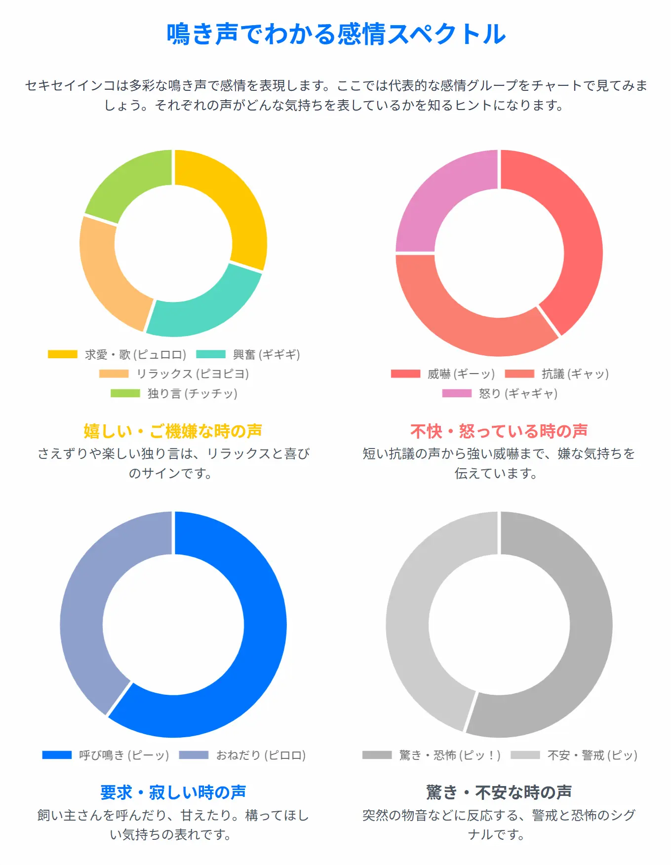 嬉しい時・不快な時・要求時・驚いた時の4つの感情カテゴリーを示すカラフルな円グラフ