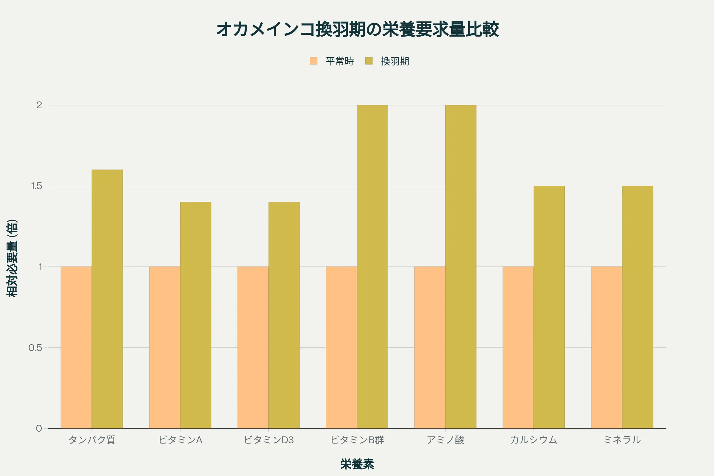 オカメインコの換羽期の栄養