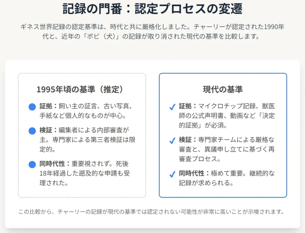 記録の門番　認定プロセスの変遷