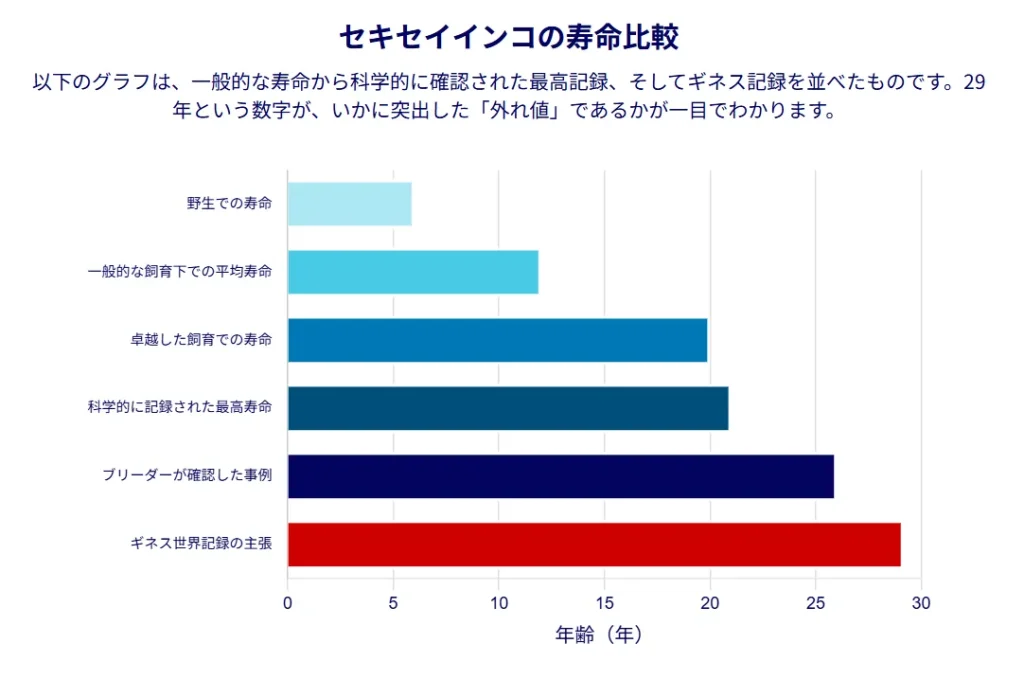 セキセイインコの寿命比較