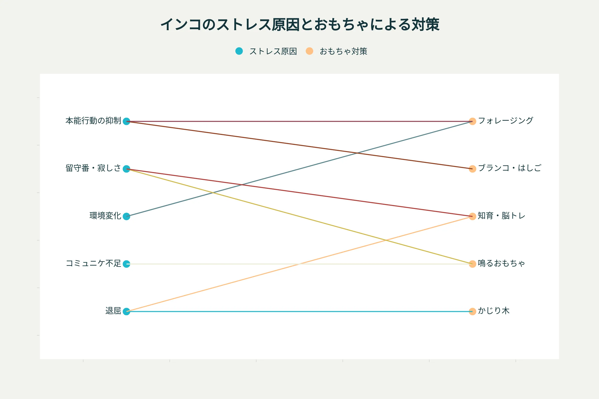 インコのストレス原因とおもちゃによる対策