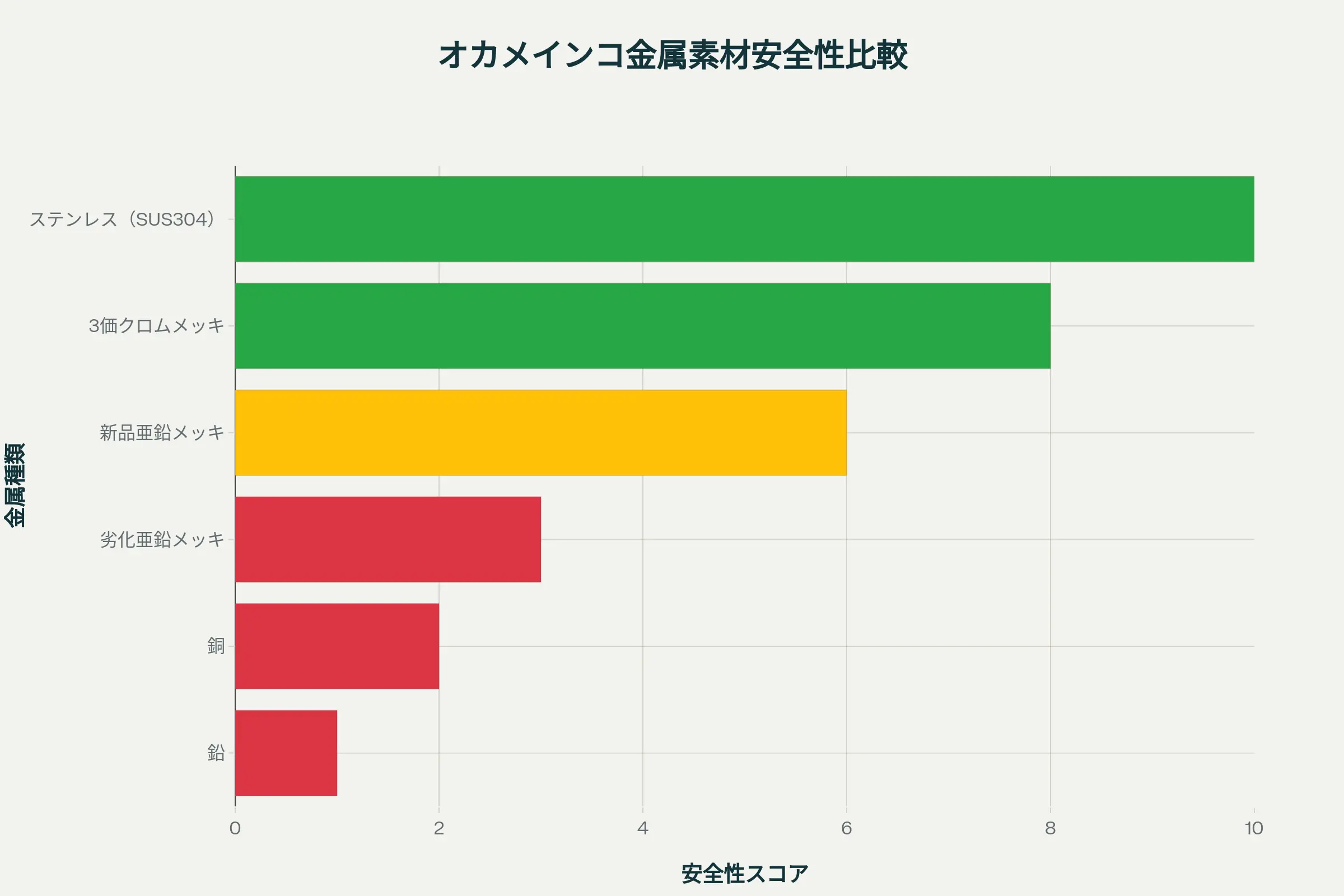 金属中毒を起こしやすいケージの素材