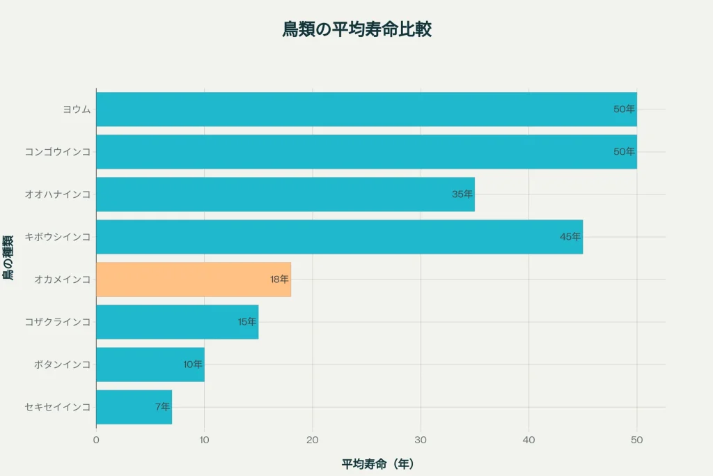 インコの平均寿命比較