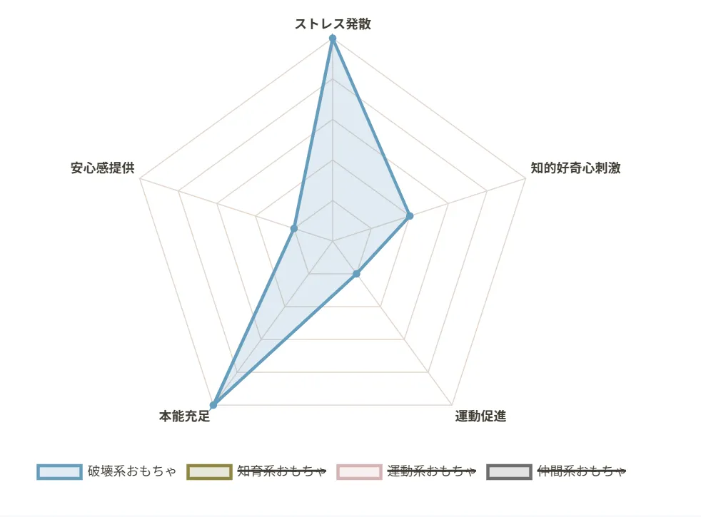 破壊系おもちゃ