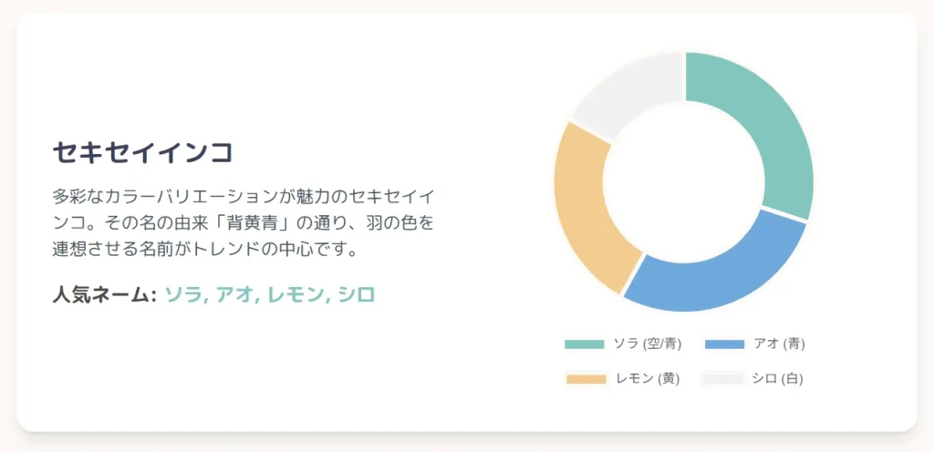 セキセイインコの名前ランキング