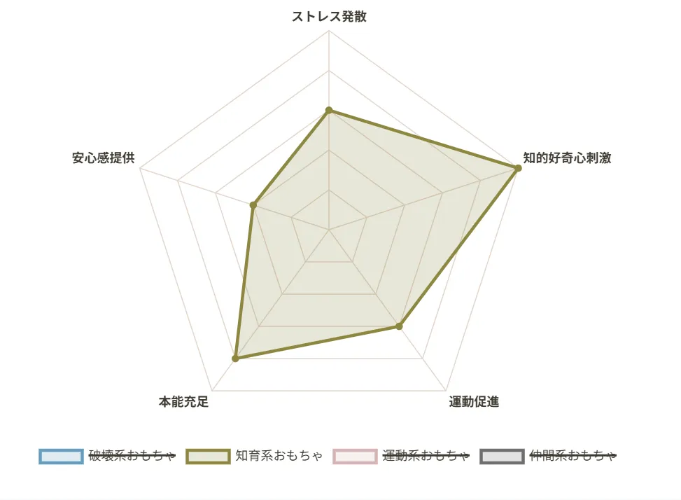 知育系おもちゃ