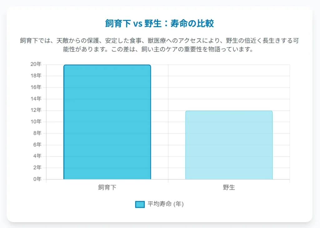 飼育下vs野生：寿命の比較