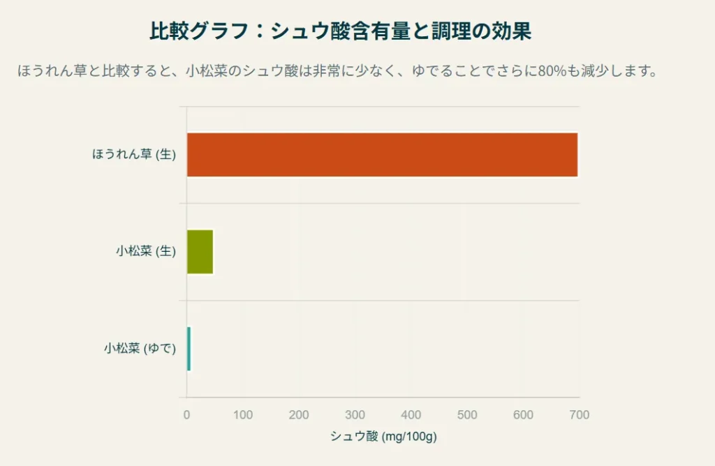 比較グラフ　シュウ酸含有量と調理の効果