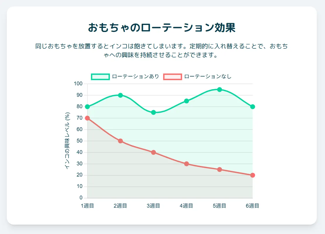 インコのくちばしを削るおもちゃのローテーション効果