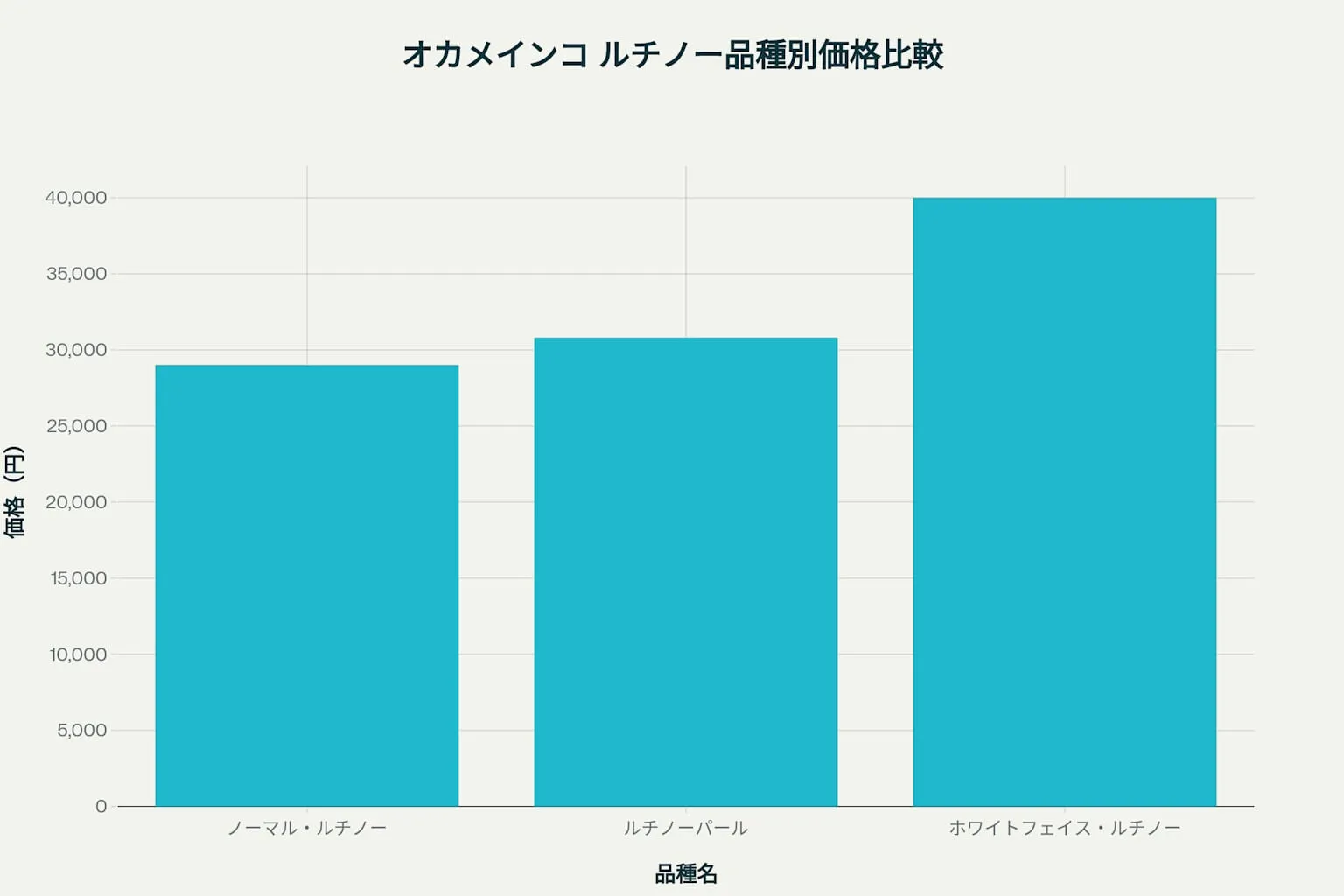 オカメインコルチノーの品種別価格