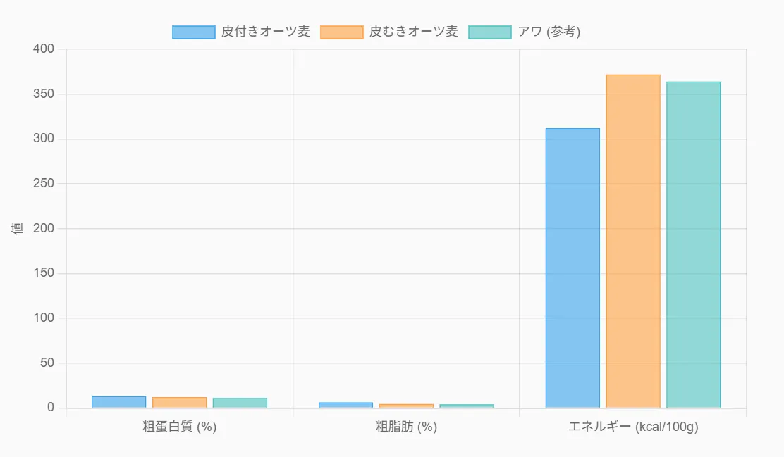 オーツ麦と粟の栄養比較