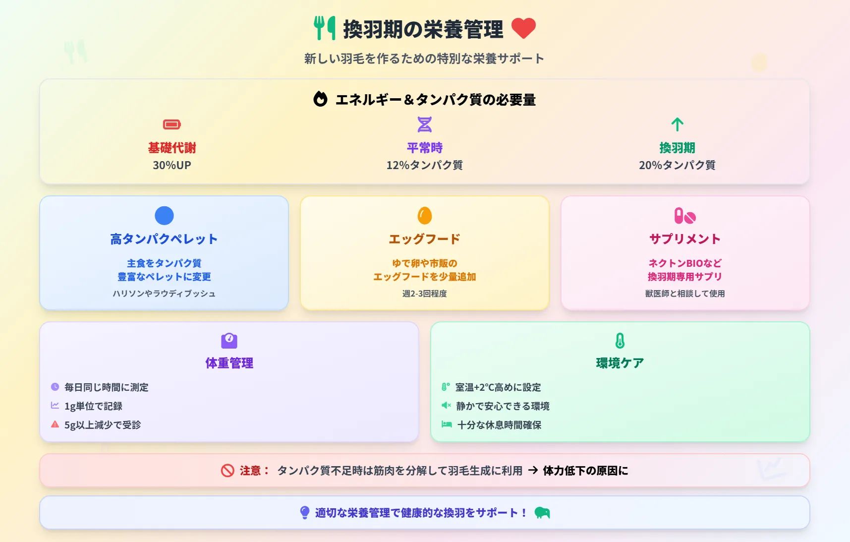 換羽期の栄養管理