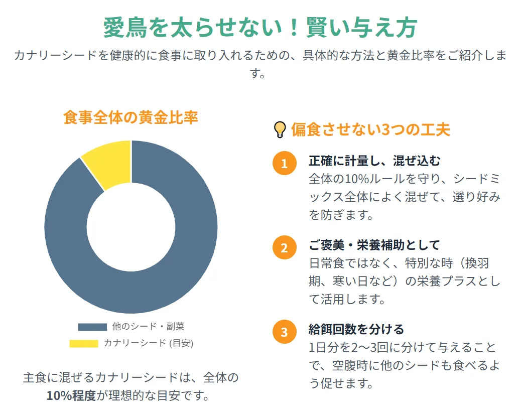 カナリーシードで太るのを予防する与え方