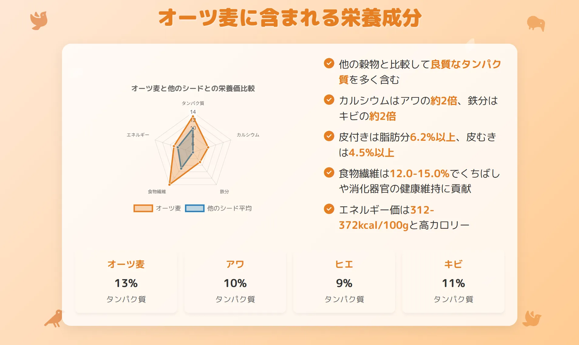 オーツ麦に含まれる栄養成分