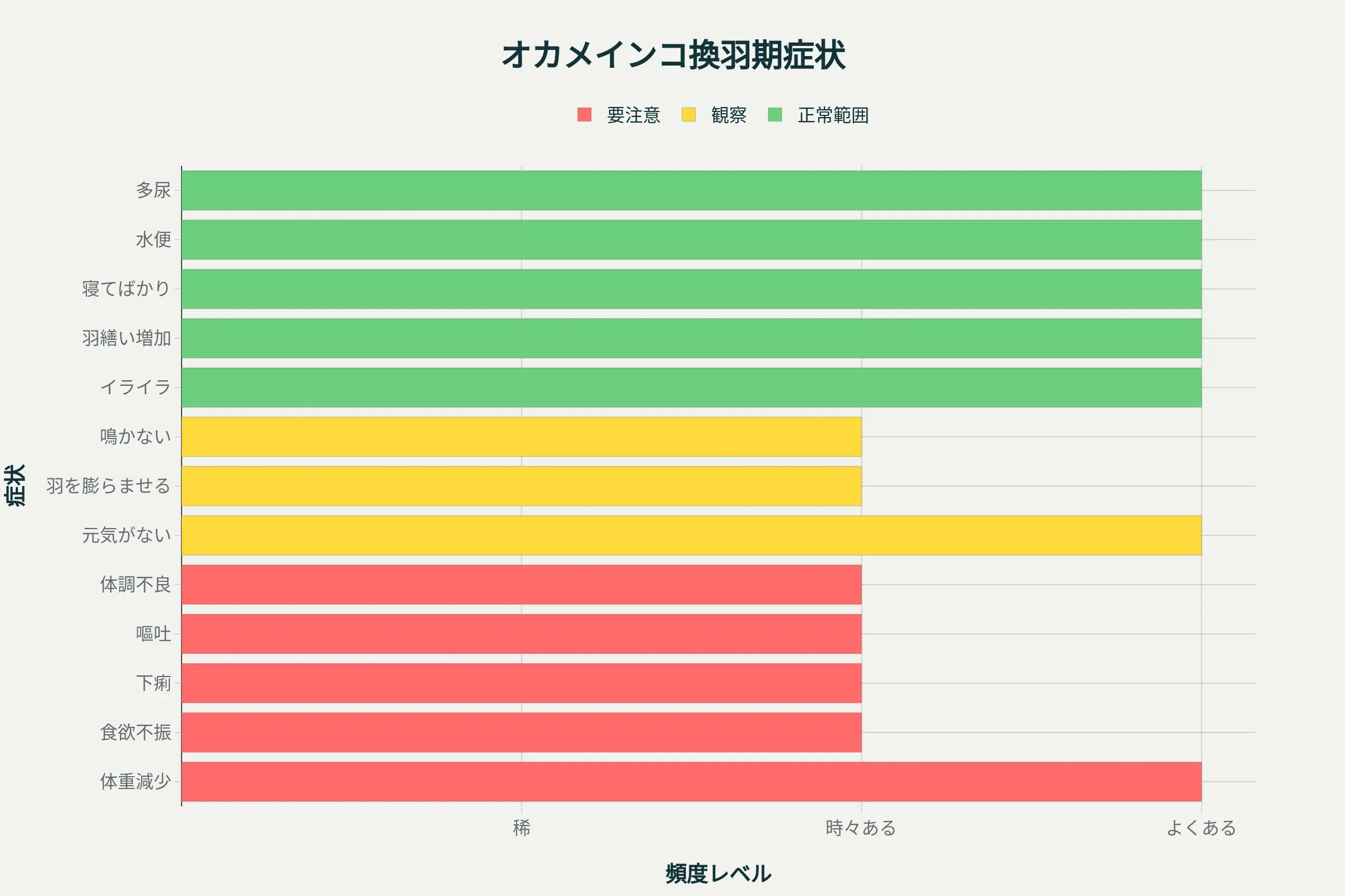 オカメインコの換羽期の症状