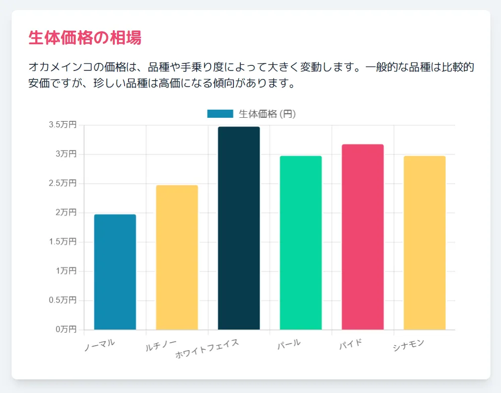 オカメインコの価格相場