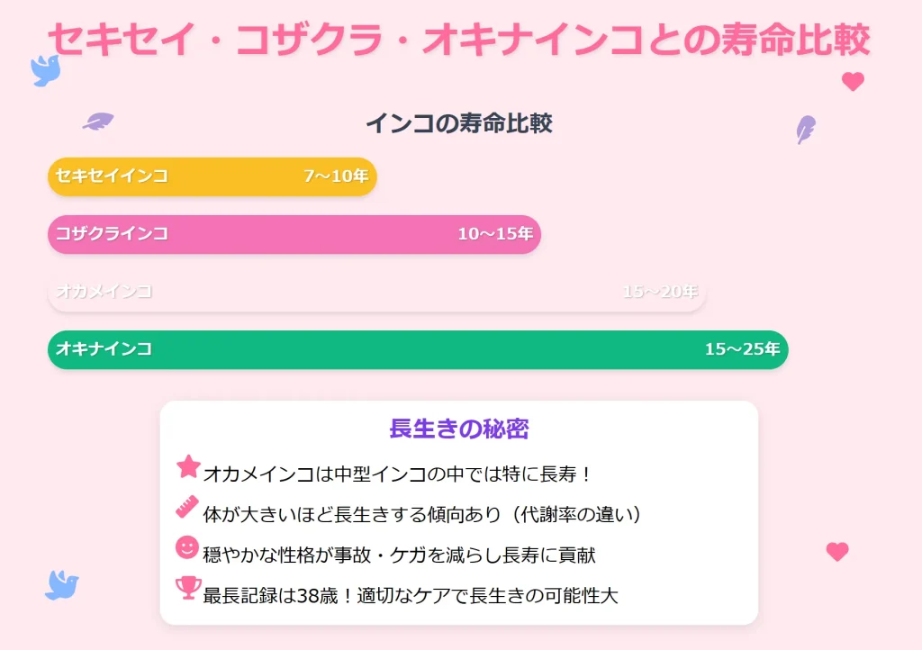 セキセイ・コザクラ・オキナインコとの寿命比較