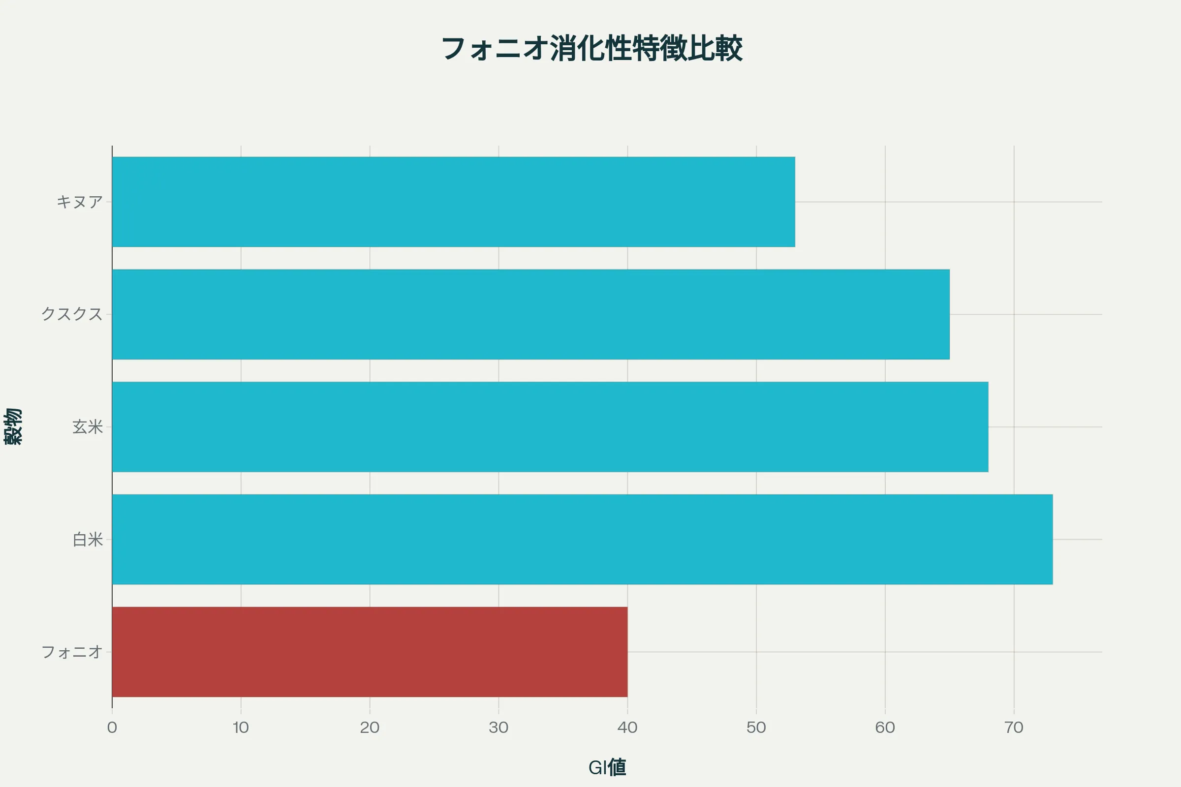 フォニオパディの消化性