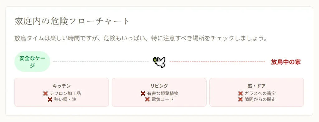 家庭内の危険フローチャート