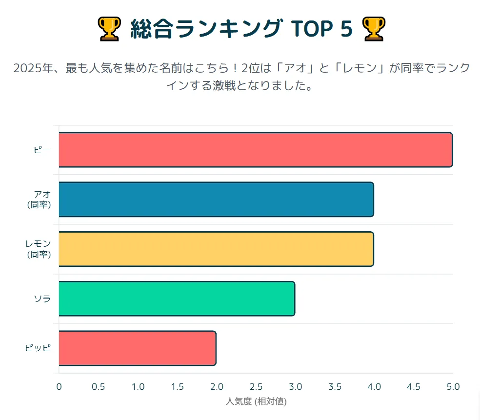 総合ランキングトップ5