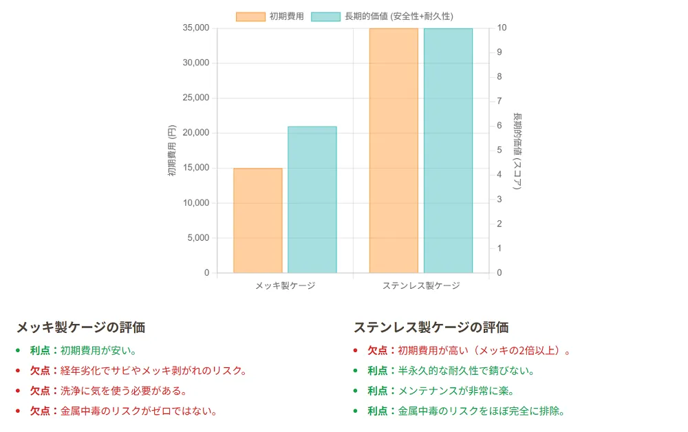 輝きが違うステンレスケージとメッキケージの比較