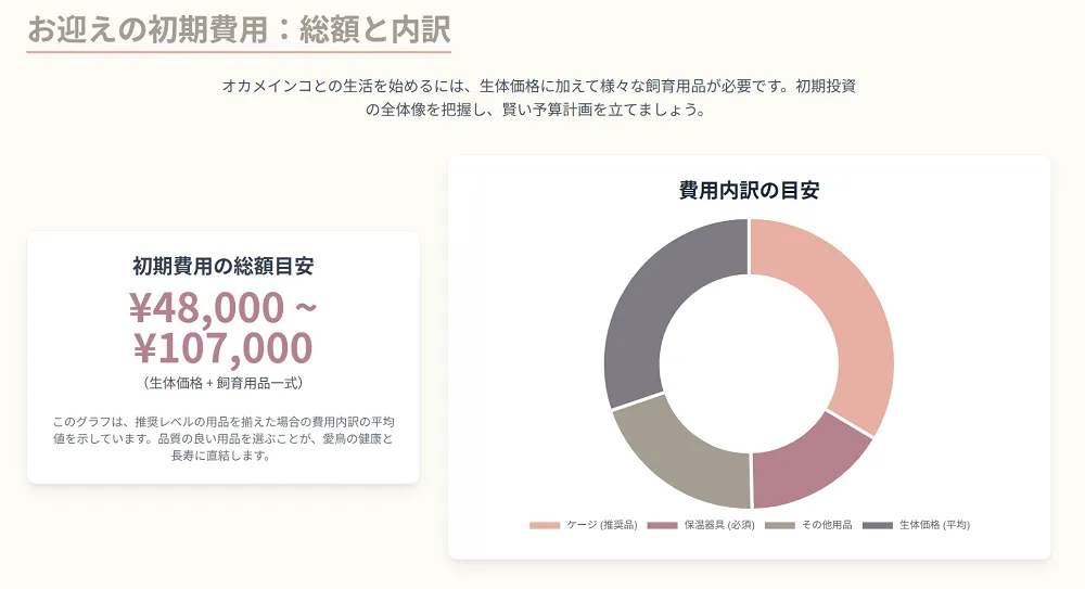 オカメインコノーマル飼育の初期費用と必要な用品一覧。ケージや保温器具など、総額で5万円前後が必要であることを示す。