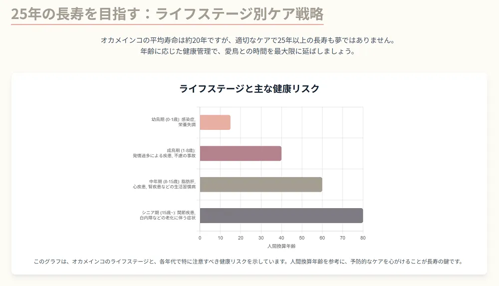 オカメインコの年齢別ライフステージ対応ケア。幼鳥期からシニア期までの健康リスクと対策を解説したインフォグラフィック。