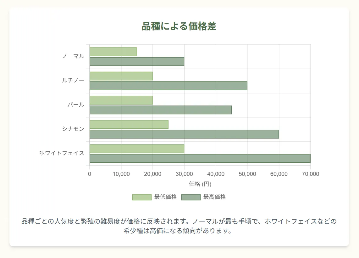 ノーマル、ルチノー、パール、シナモン、ホワイトフェイスといったオカメインコの主要品種の美しい羽色