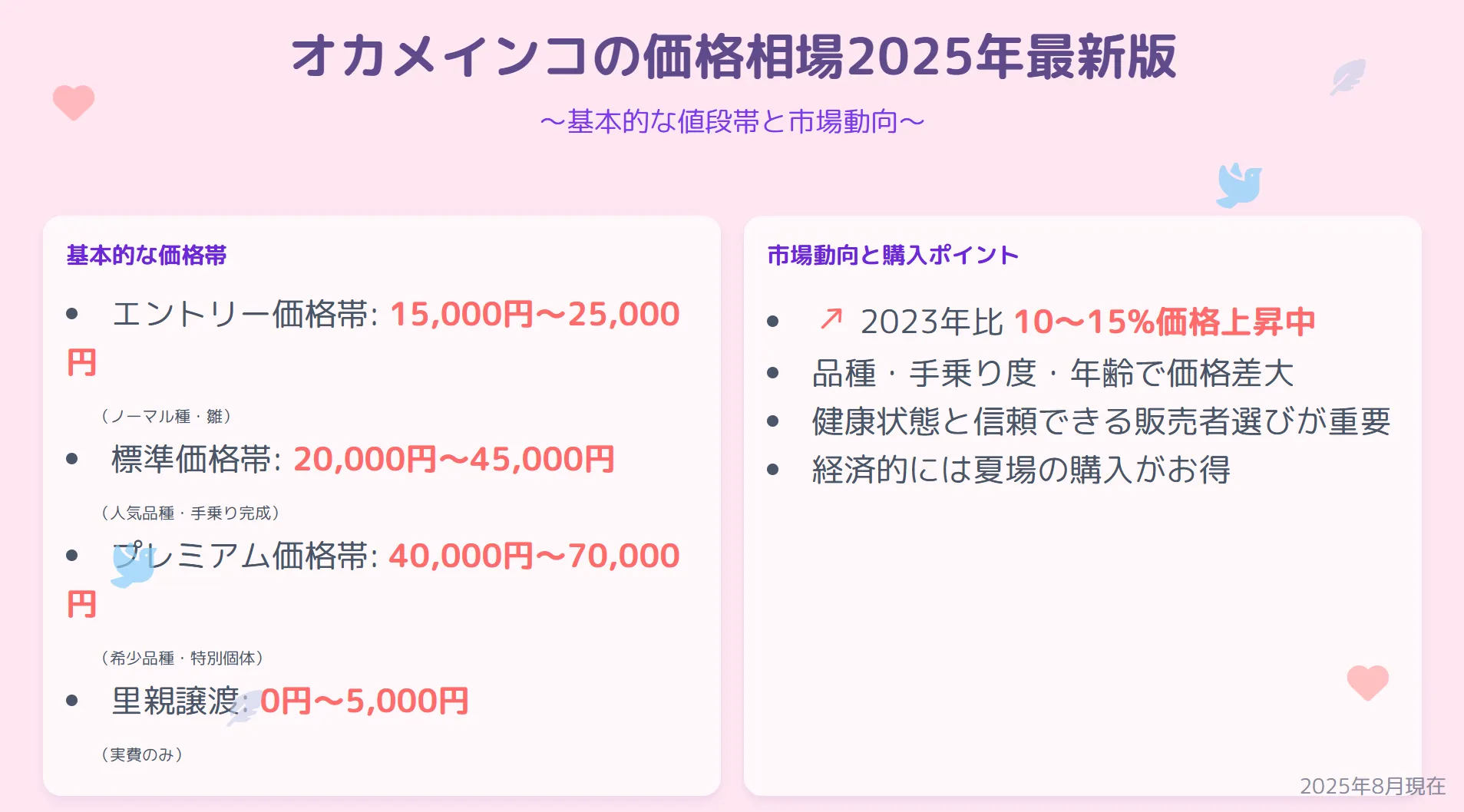ペットショップで価格相場を調べる女性と、2025年のオカメインコの値段を示すグラフ